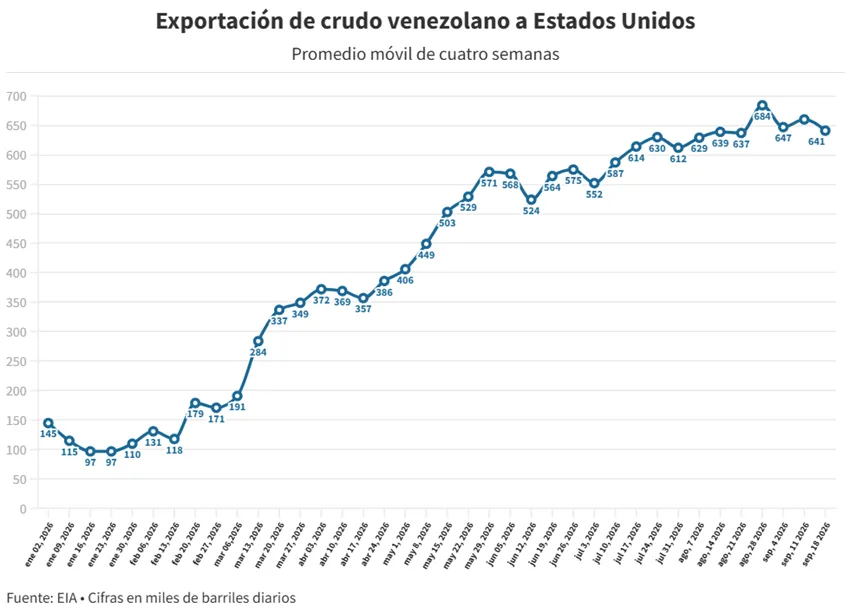 Exportaciones petroleras hacia Estados Unidos crecen 228%