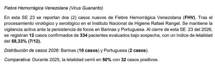 Salud reporta 12 casos de virus Guanarito y cifras no cuadran