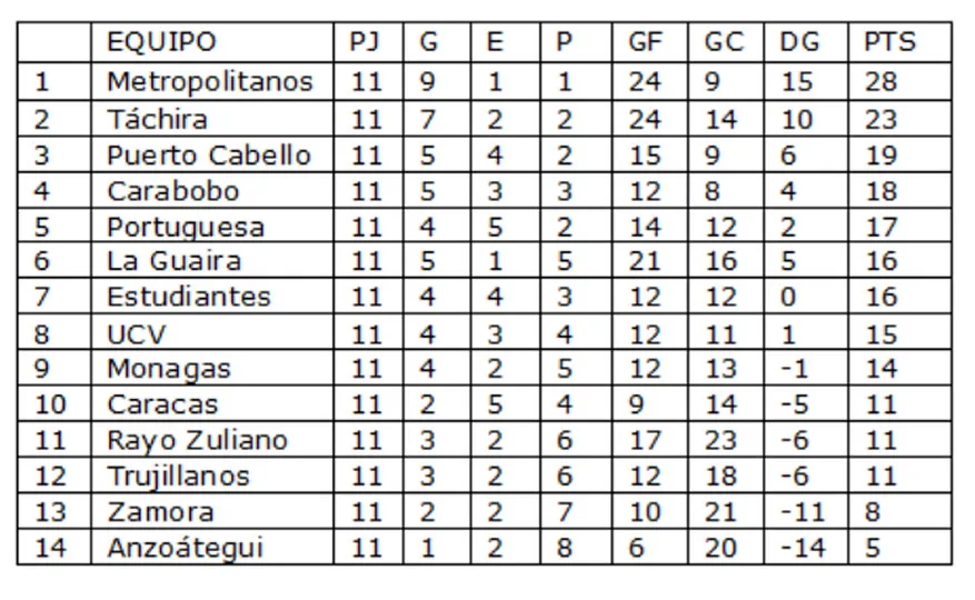 Deportivo Táchira asegura su pase en la jornada 11 del Clausura