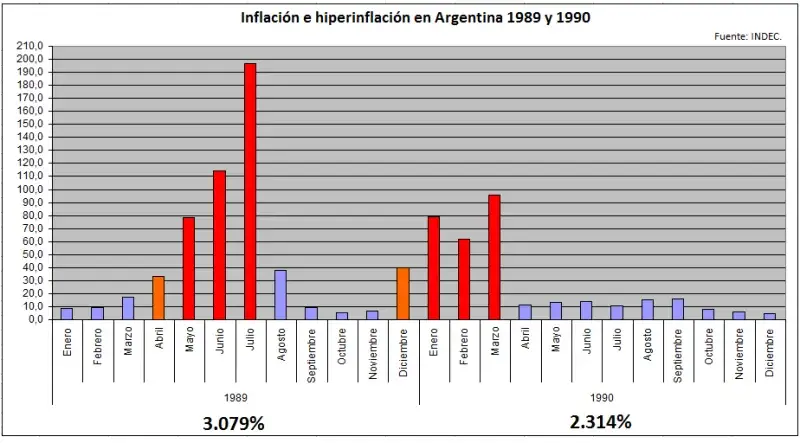File:Inflación e hiperinflación en Argentina 1989 1990.png