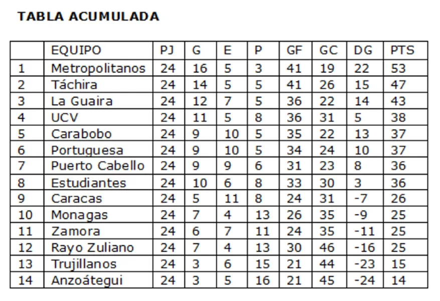 Deportivo Táchira asegura su pase en la jornada 11 del Clausura