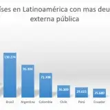 File:Países en Latinoamérica con mas deuda externa pública.png