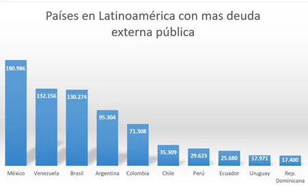 File:Países en Latinoamérica con mas deuda externa pública.png