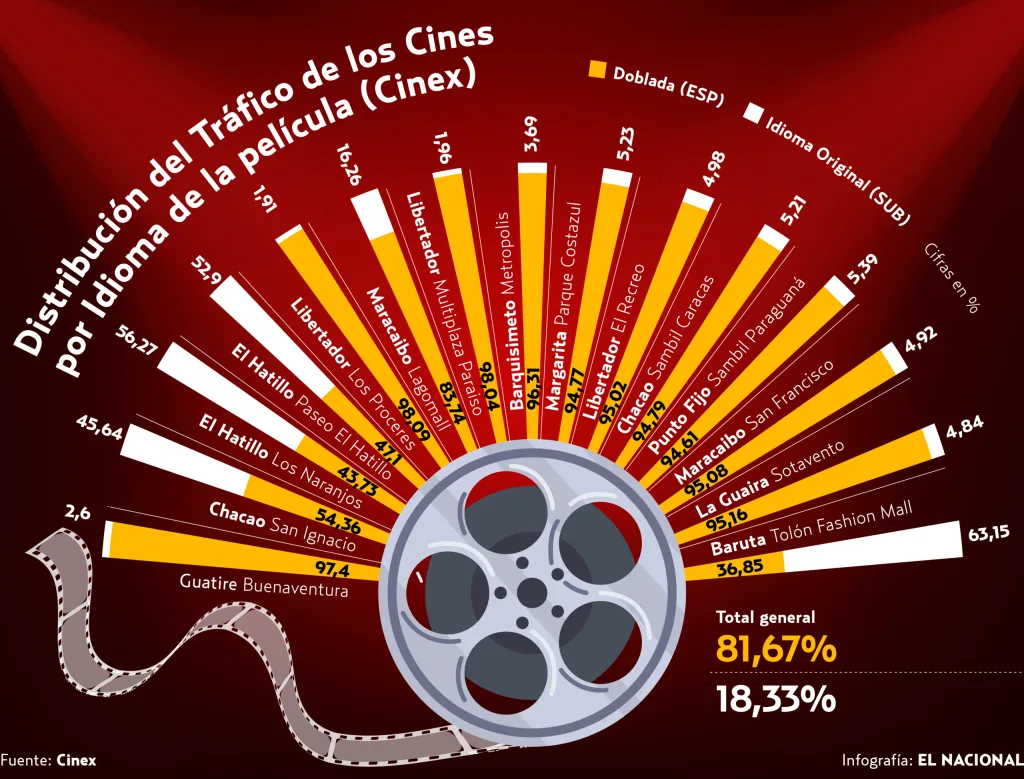 Cines en Venezuela relegan el cine subtitulado ante el doblaje