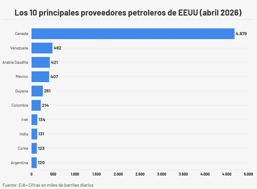 Ventas de crudo venezolano a EEUU suben por cuarto mes y llegan a 482.000 barriles diarios