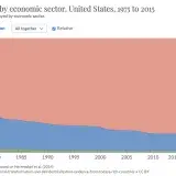 File:US Employment by Sector, 1975-2015.png