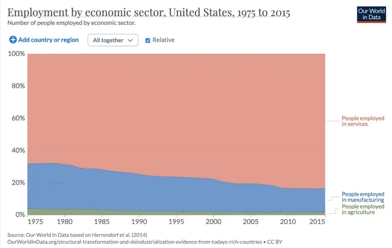 File:US Employment by Sector, 1975-2015.png