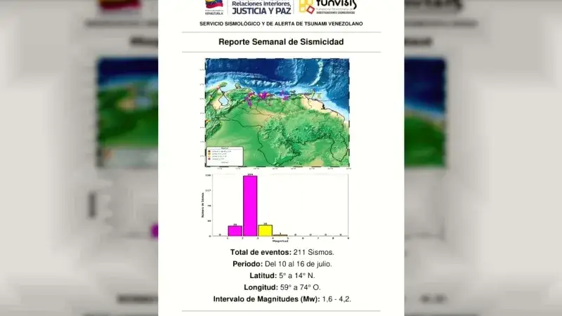 Funvisis reporta 1.315 sismos tras los dos terremotos de junio