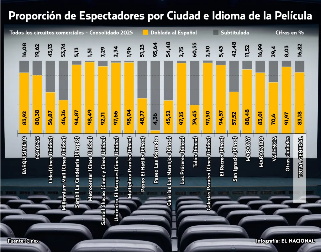Cines en Venezuela relegan el cine subtitulado ante el doblaje