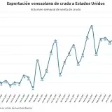 Exportaciones de petróleo venezolano a EE.UU. suben 40 % semana pasada