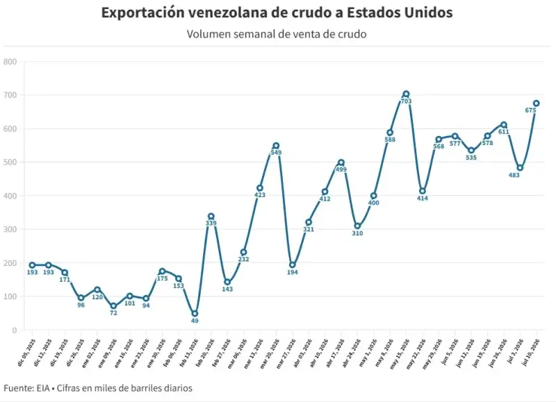 Exportaciones de petróleo venezolano a EE.UU. suben 40 % semana pasada