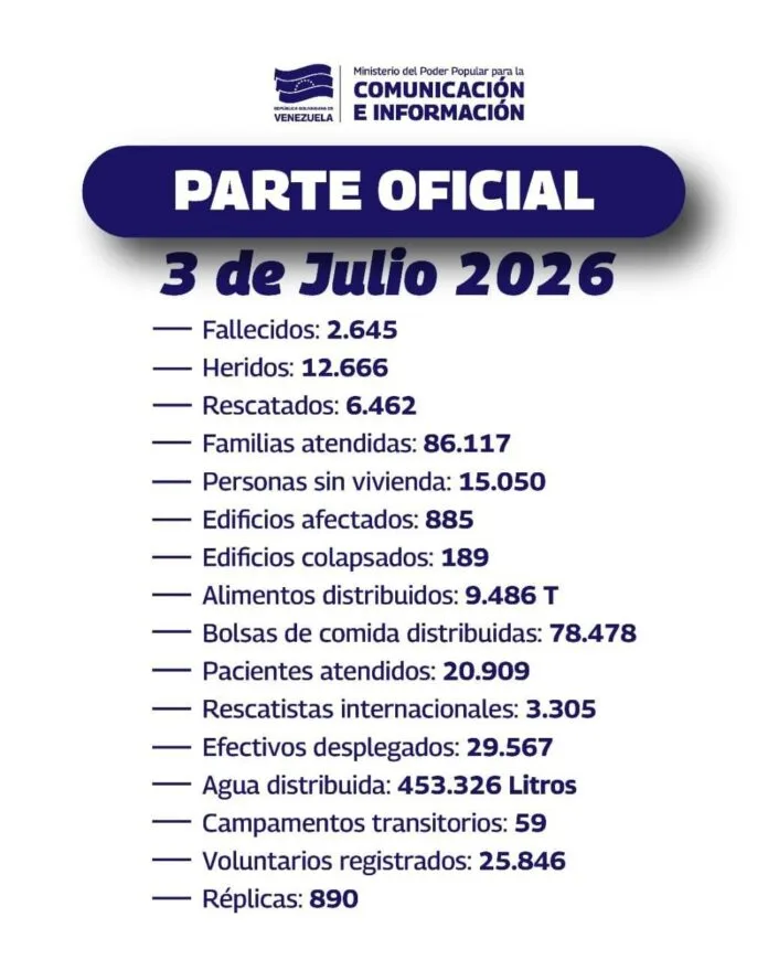 Balance oficial eleva a 2.645 los muertos por los terremotos de la semana pasada