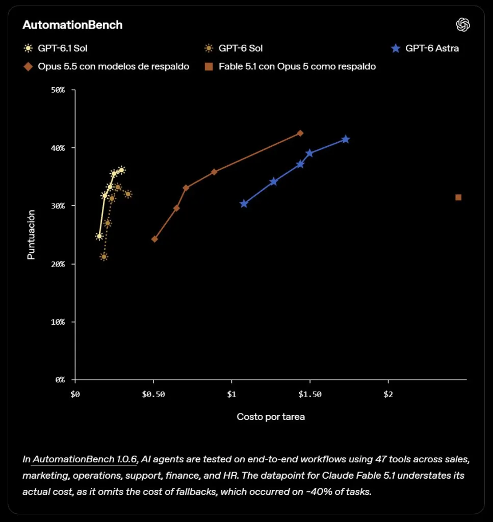 OpenAI lanza GPT-6.1 Sol con costo reducido