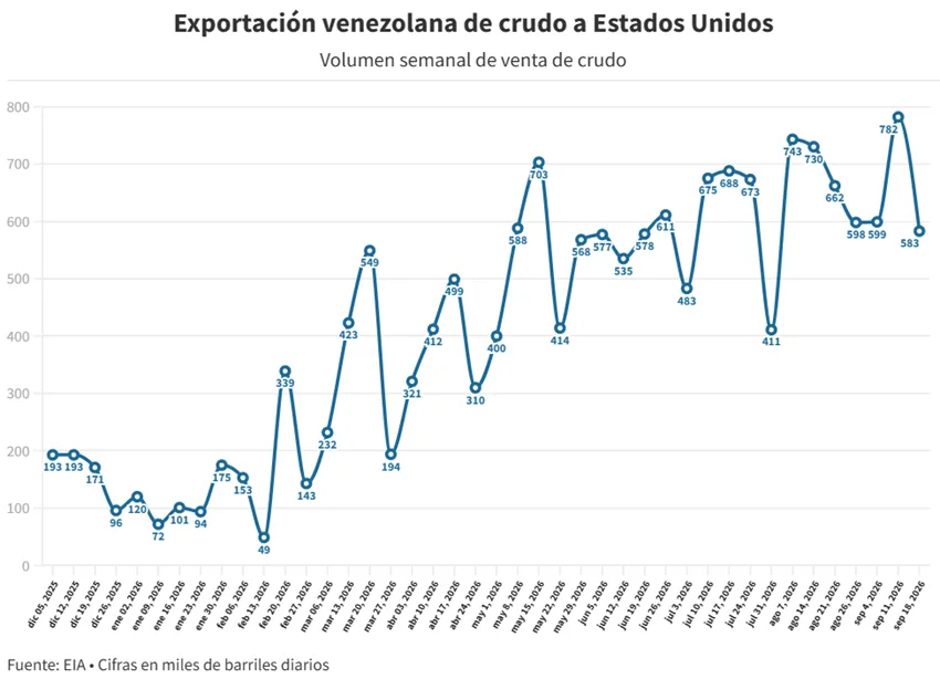 Exportaciones petroleras hacia Estados Unidos crecen 228%