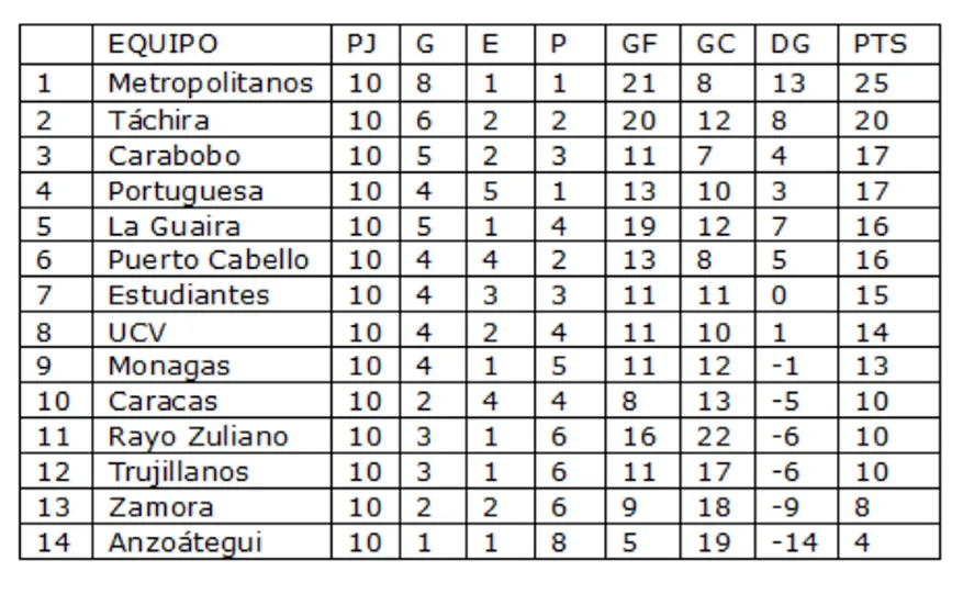 Metropolitanos asegura su boleto en la Fase Final del Clausura