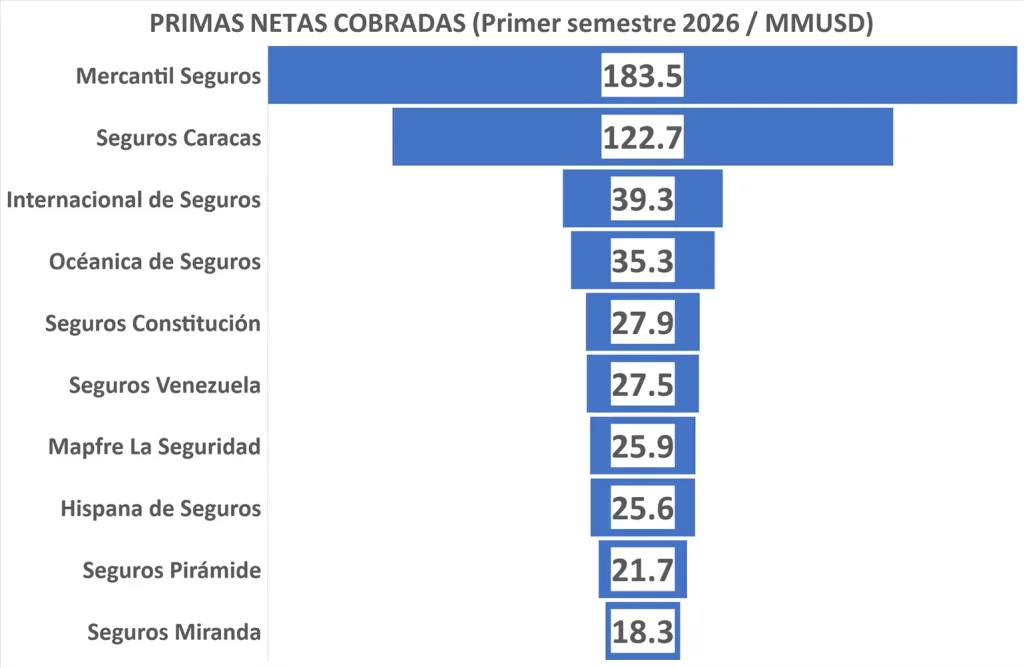 El sector asegurador cerró el semestre con US$652,9 millones