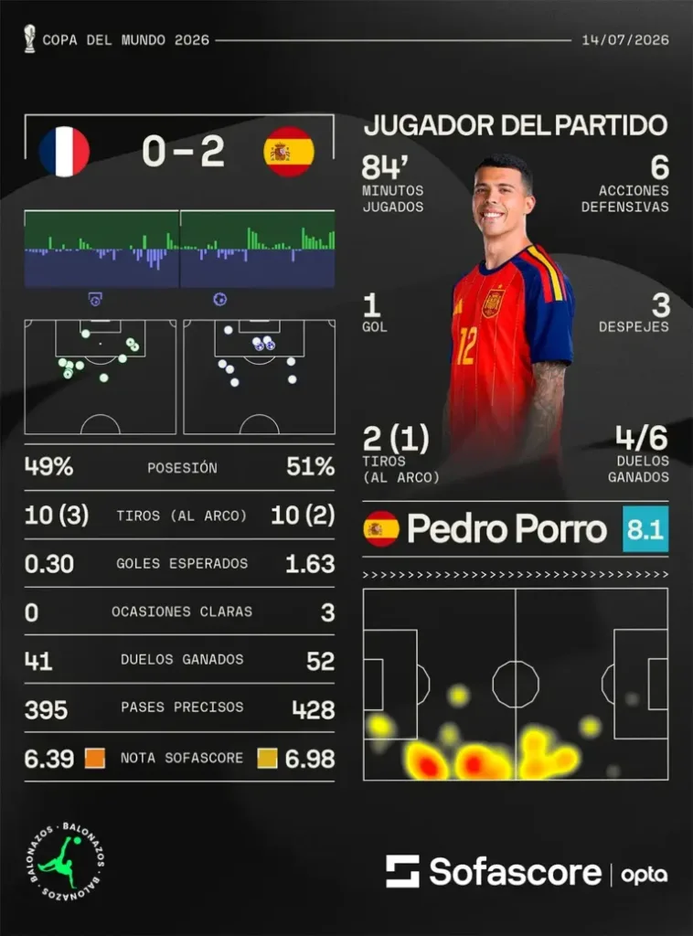 España vence a Francia 2-0 y alcanza su segunda final mundial