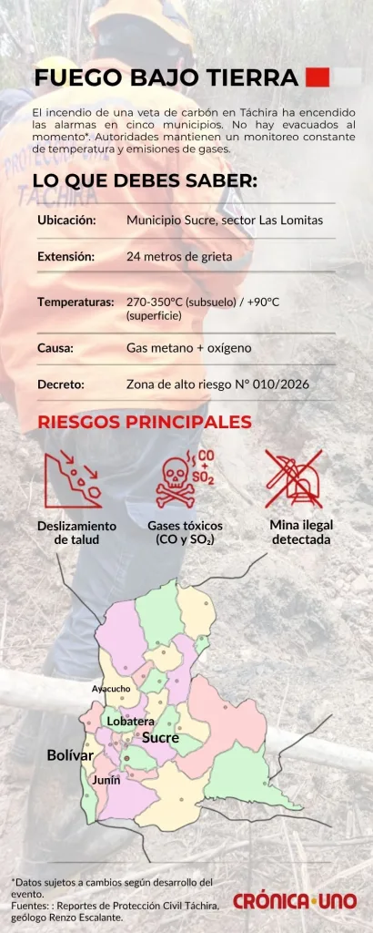 Incendio de carbón en el estado Táchira genera grietas y calor extremo