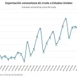 Ventas de crudo venezolano a EE.UU. suben 93%