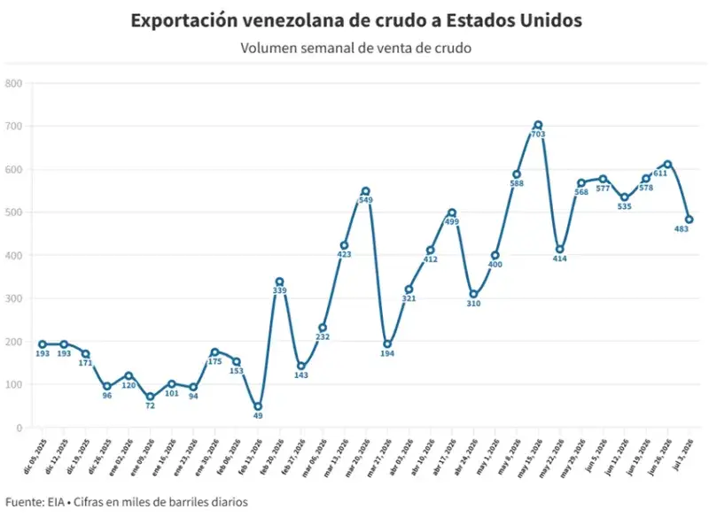 Ventas de crudo venezolano a EE.UU. suben 93%