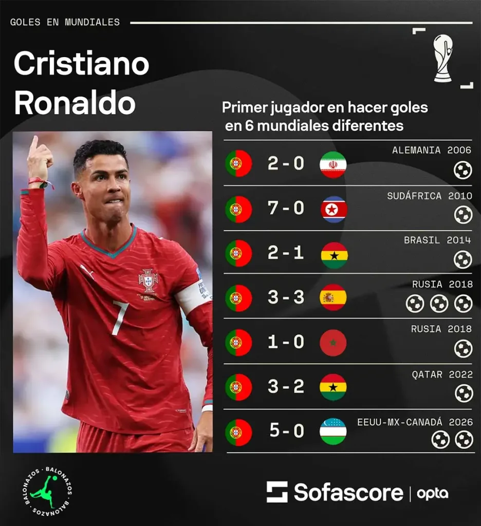 Cristiano Ronaldo marca en seis Mundiales y amplía su récord histórico