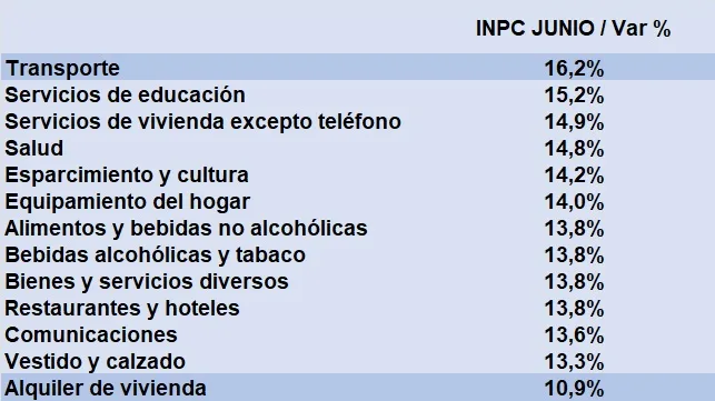 Inflación en Venezuela rebota a 13,8% en junio y acumula 129,82%