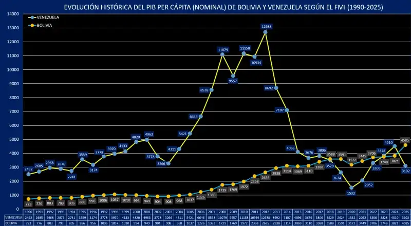 File:Evolución histórica del PIB per cápita (Nominal) de Bolivia y Venezuela según el Fondo Monetario Internacional (FMI) durante el periodo 1990-2025.png
